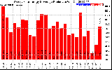 Solar PV/Inverter Performance Weekly Solar Energy Production