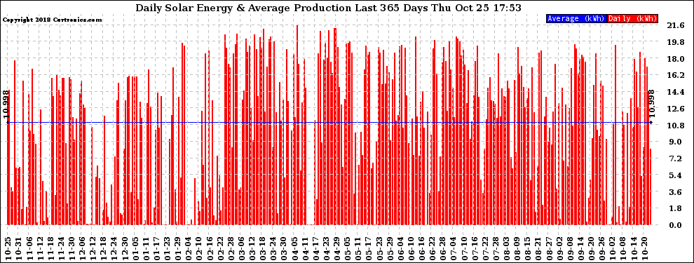 Solar PV/Inverter Performance Daily Solar Energy Production Last 365 Days