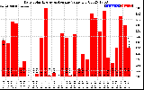 Solar PV/Inverter Performance Daily Solar Energy Production Value