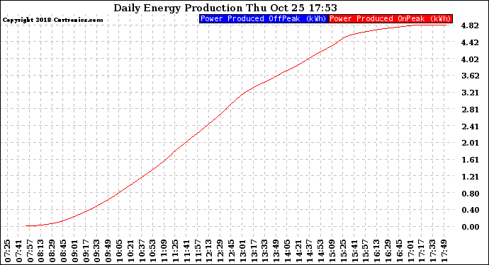 Solar PV/Inverter Performance Daily Energy Production