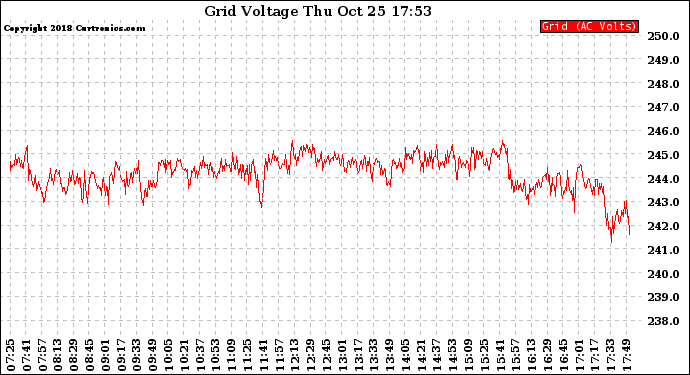 Solar PV/Inverter Performance Grid Voltage