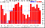 Milwaukee Solar Powered Home Monthly Production Running Average