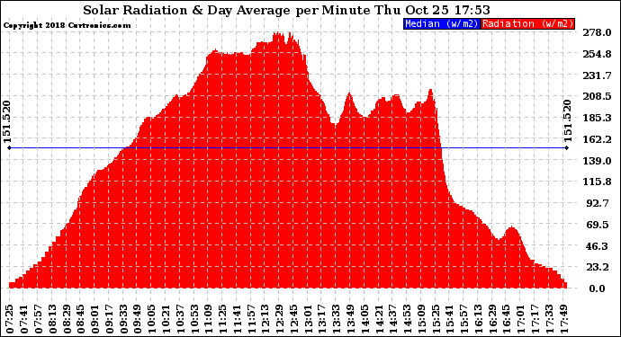 Solar PV/Inverter Performance Solar Radiation & Day Average per Minute