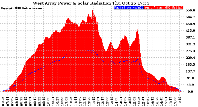 Solar PV/Inverter Performance West Array Power Output & Solar Radiation