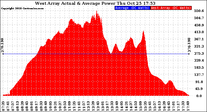 Solar PV/Inverter Performance West Array Actual & Average Power Output