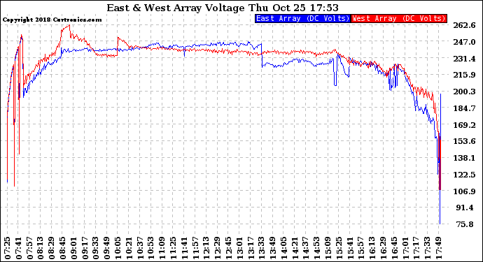 Solar PV/Inverter Performance Photovoltaic Panel Voltage Output