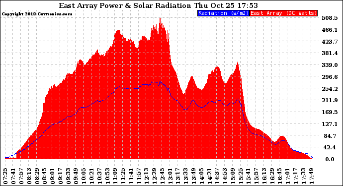 Solar PV/Inverter Performance East Array Power Output & Solar Radiation