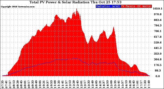 Solar PV/Inverter Performance Total PV Panel Power Output & Solar Radiation