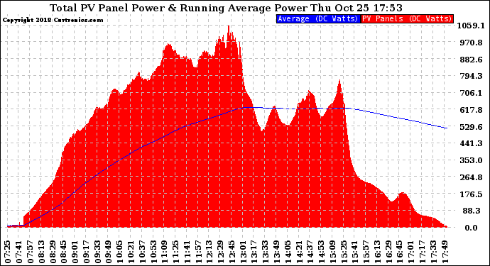 Solar PV/Inverter Performance Total PV Panel & Running Average Power Output