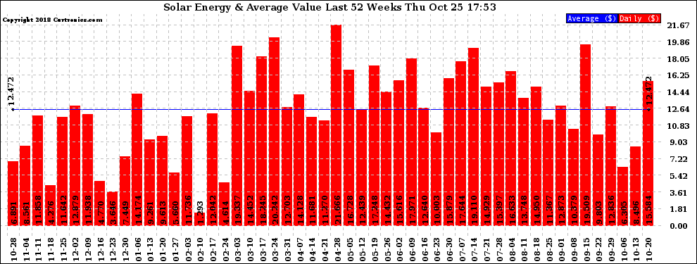 Solar PV/Inverter Performance Weekly Solar Energy Production Value Last 52 Weeks