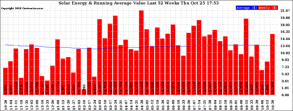 Solar PV/Inverter Performance Weekly Solar Energy Production Value Running Average Last 52 Weeks