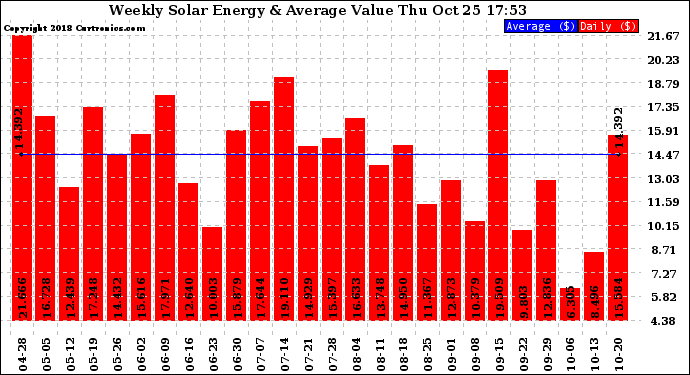 Solar PV/Inverter Performance Weekly Solar Energy Production Value