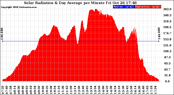 Solar PV/Inverter Performance Solar Radiation & Day Average per Minute