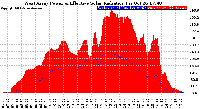 Solar PV/Inverter Performance West Array Power Output & Effective Solar Radiation