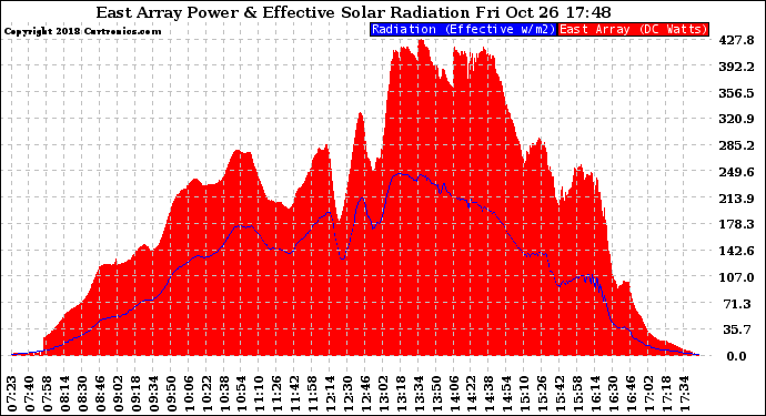 Solar PV/Inverter Performance East Array Power Output & Effective Solar Radiation