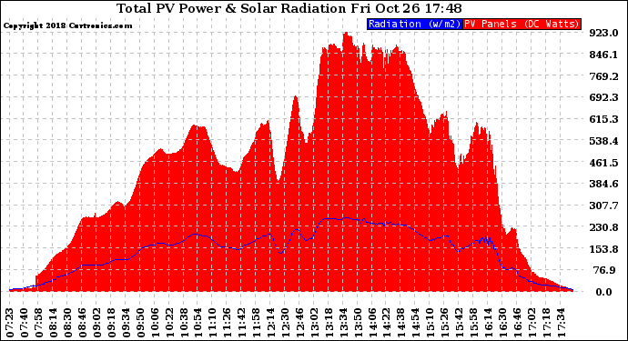 Solar PV/Inverter Performance Total PV Panel Power Output & Solar Radiation