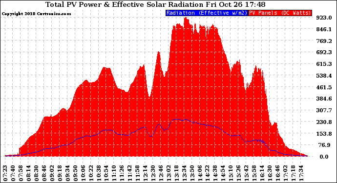 Solar PV/Inverter Performance Total PV Panel Power Output & Effective Solar Radiation