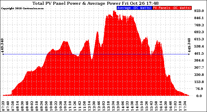 Solar PV/Inverter Performance Total PV Panel Power Output