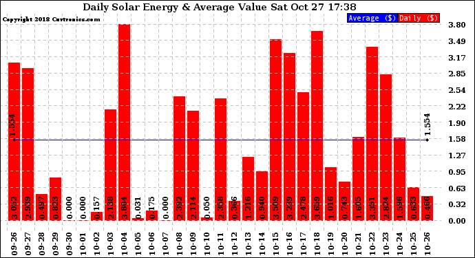 Solar PV/Inverter Performance Daily Solar Energy Production Value