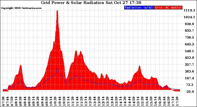 Solar PV/Inverter Performance Grid Power & Solar Radiation