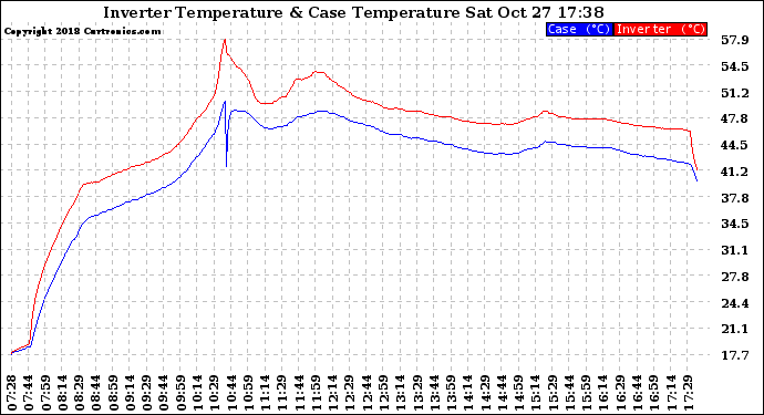 Solar PV/Inverter Performance Inverter Operating Temperature