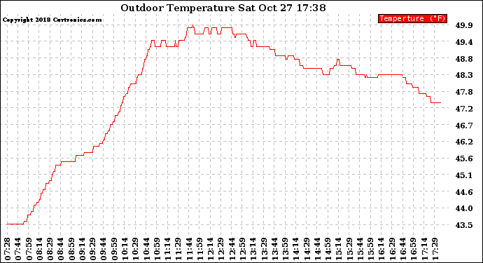 Solar PV/Inverter Performance Outdoor Temperature