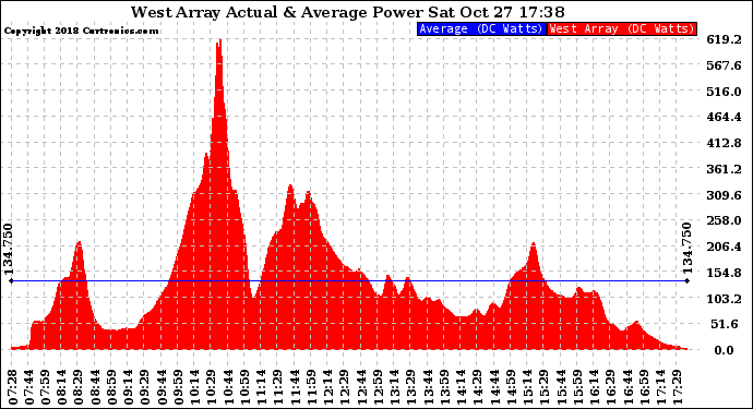 Solar PV/Inverter Performance West Array Actual & Average Power Output