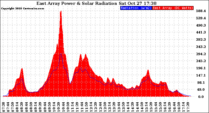 Solar PV/Inverter Performance East Array Power Output & Solar Radiation