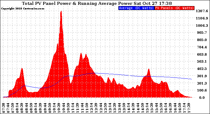 Solar PV/Inverter Performance Total PV Panel & Running Average Power Output