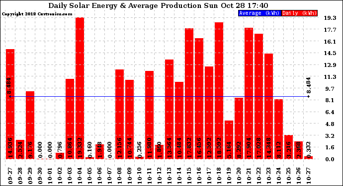 Solar PV/Inverter Performance Daily Solar Energy Production