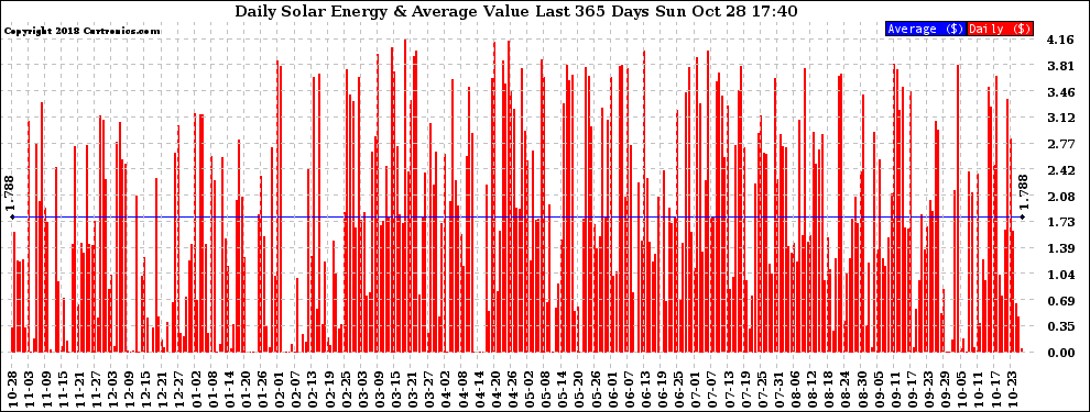 Solar PV/Inverter Performance Daily Solar Energy Production Value Last 365 Days