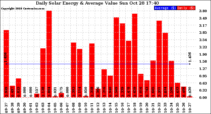 Solar PV/Inverter Performance Daily Solar Energy Production Value