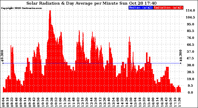 Solar PV/Inverter Performance Solar Radiation & Day Average per Minute