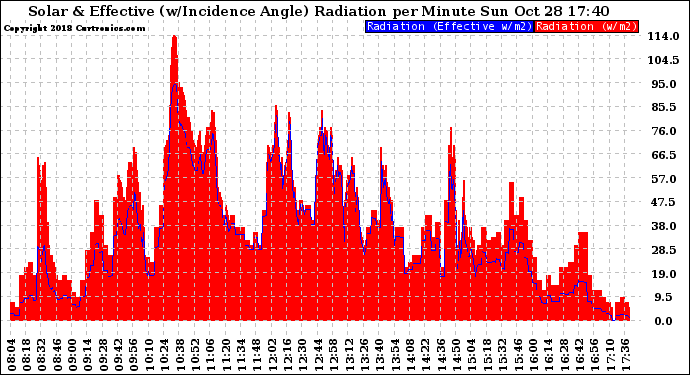 Solar PV/Inverter Performance Solar Radiation & Effective Solar Radiation per Minute