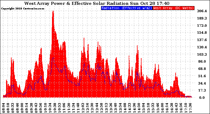 Solar PV/Inverter Performance West Array Power Output & Effective Solar Radiation