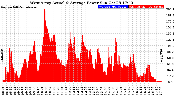 Solar PV/Inverter Performance West Array Actual & Average Power Output