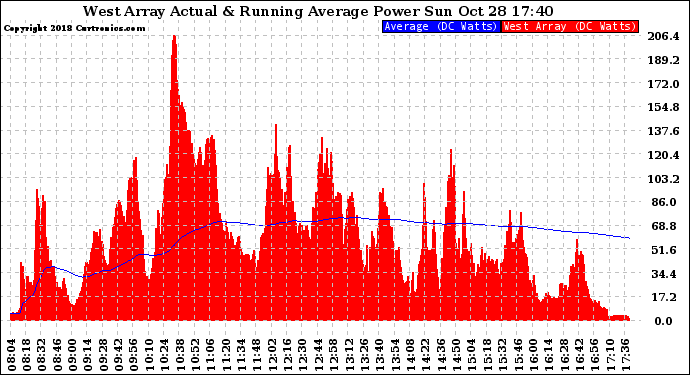 Solar PV/Inverter Performance West Array Actual & Running Average Power Output