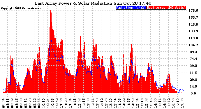 Solar PV/Inverter Performance East Array Power Output & Solar Radiation