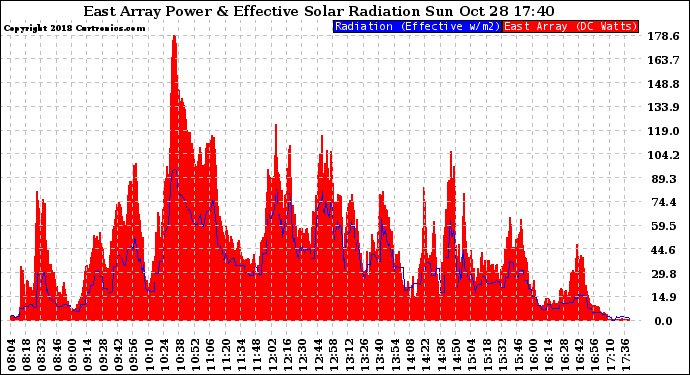 Solar PV/Inverter Performance East Array Power Output & Effective Solar Radiation