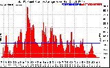 Solar PV/Inverter Performance Total PV Panel Power Output