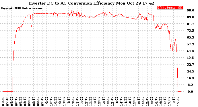 Solar PV/Inverter Performance Inverter DC to AC Conversion Efficiency