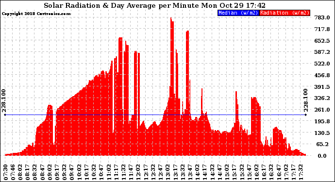 Solar PV/Inverter Performance Solar Radiation & Day Average per Minute