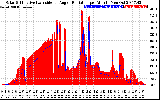 Solar PV/Inverter Performance Solar Radiation & Effective Solar Radiation per Minute