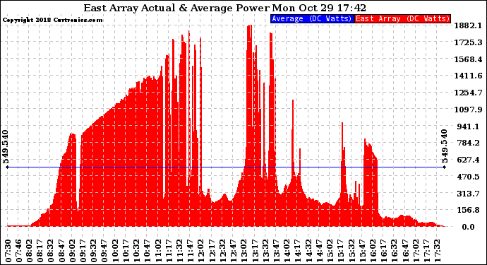 Solar PV/Inverter Performance East Array Actual & Average Power Output