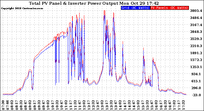 Solar PV/Inverter Performance PV Panel Power Output & Inverter Power Output