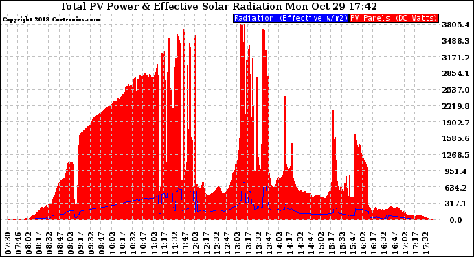 Solar PV/Inverter Performance Total PV Panel Power Output & Effective Solar Radiation