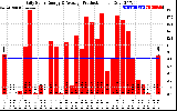 Solar PV/Inverter Performance Daily Solar Energy Production