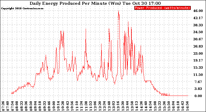 Solar PV/Inverter Performance Daily Energy Production Per Minute