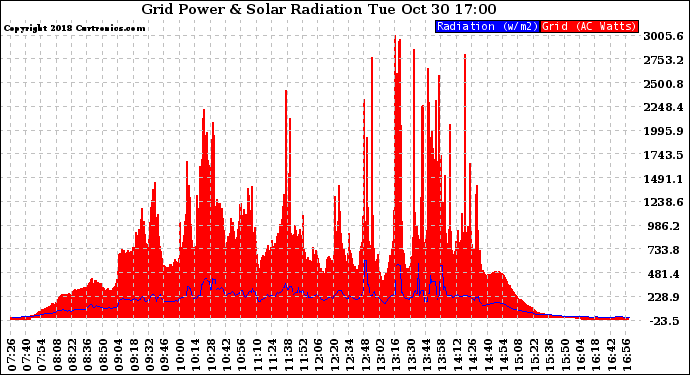 Solar PV/Inverter Performance Grid Power & Solar Radiation