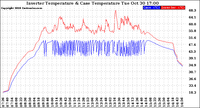 Solar PV/Inverter Performance Inverter Operating Temperature